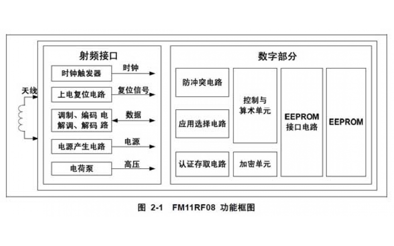 复旦M1卡工作原理及应用领域